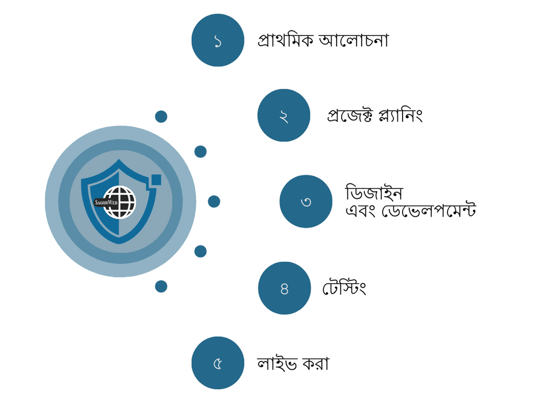 আমাদের কাজের ধারা